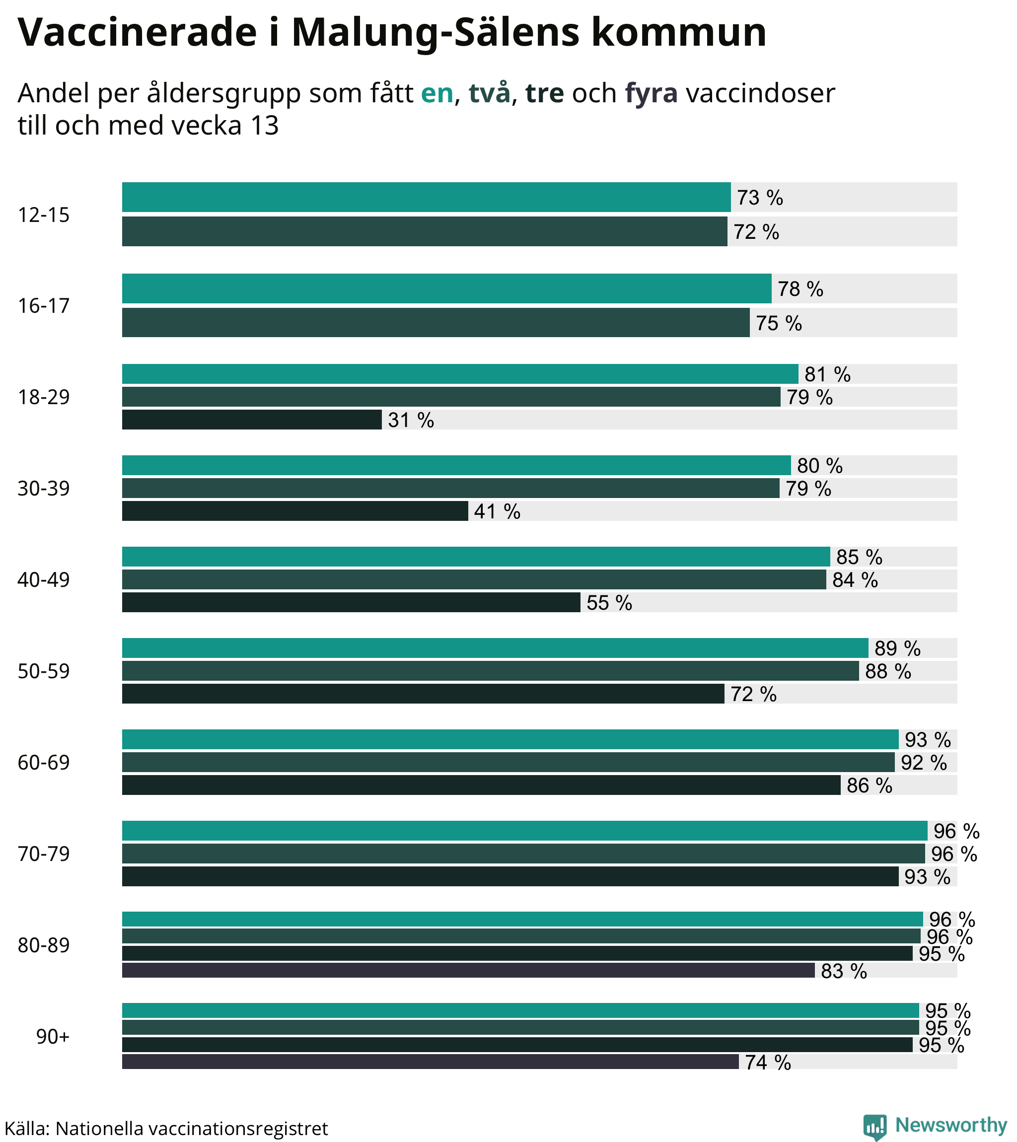 Graf över vaccinerade per åldersgrupp